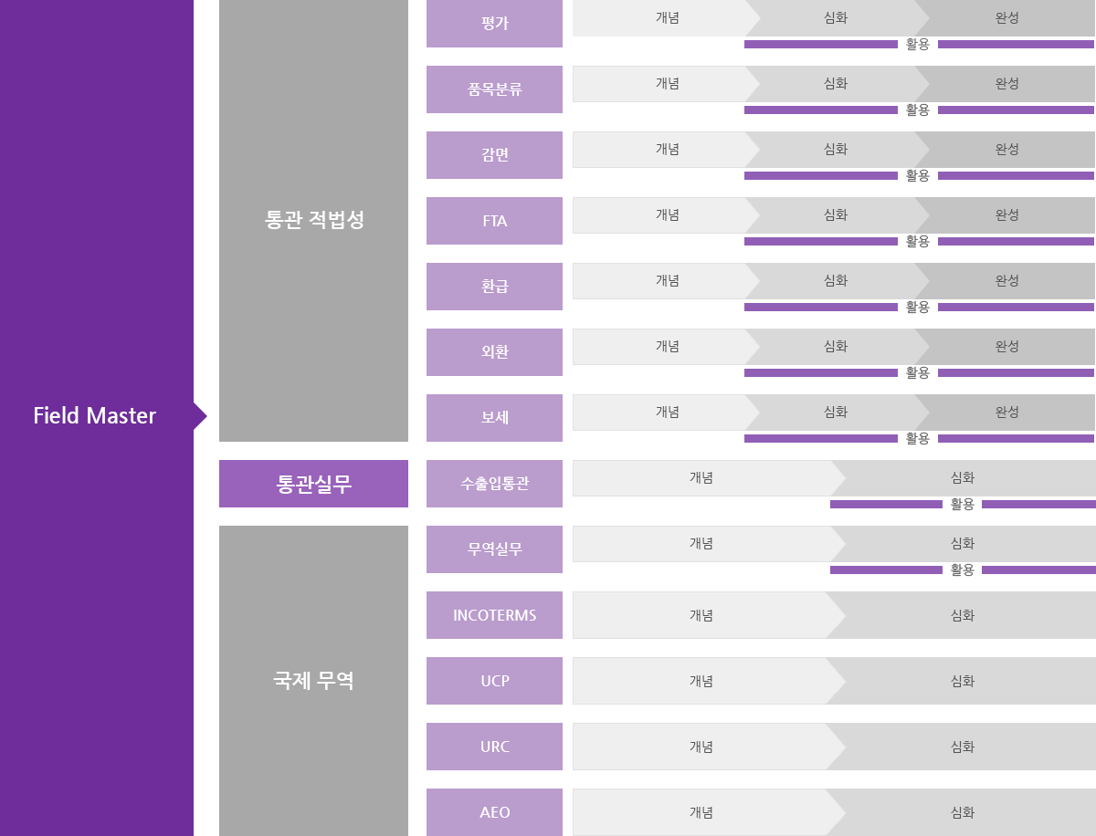 Curriculum 확인하기